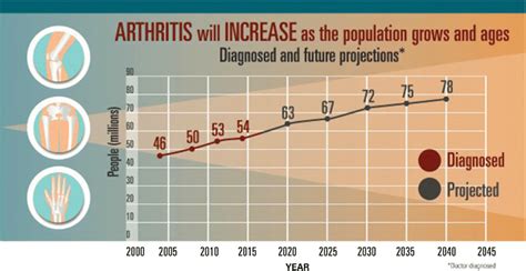 A Recent Stats About Arthritis Download Scientific Diagram