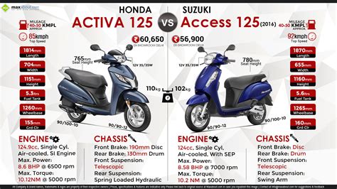 In this video i will tell you about 2020 suzuki access 125 bs6 vs honda activa 6g bs6. Honda Activa 125 vs. Suzuki Access 125 (2016)