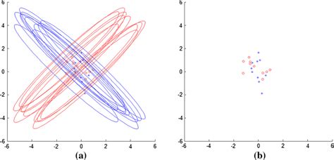 Two Clusters Of Uncertain Data A Each Uncertain Object Shown With Its