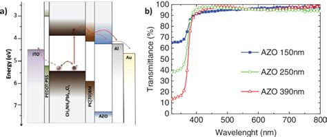 A Band Alignments Of The Solar Cell The Data For Ch 3 Nh 3 Pbi 1x