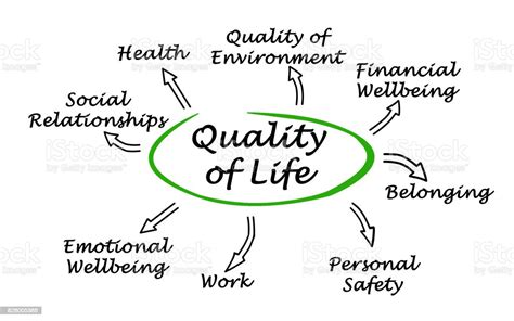 Diagram Of Quality Of Life Stock Photo - Download Image Now - Community ...