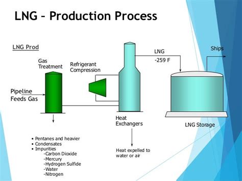 Liquefied Natural Gas Lng