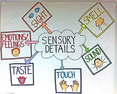 Sensory Details Chart For Our Classroom Practicing Show