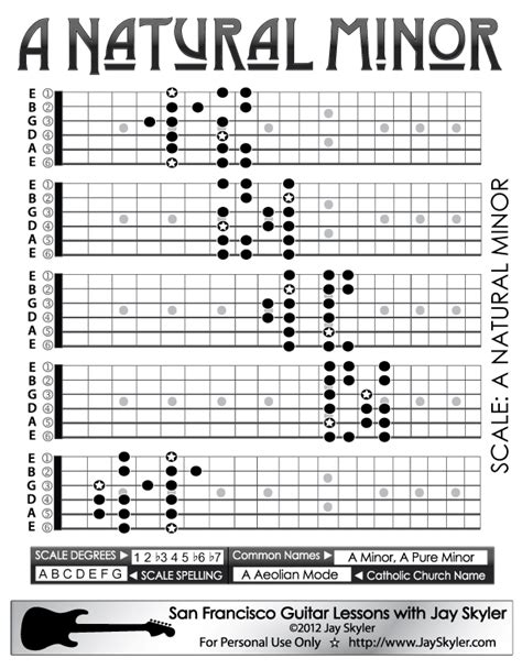 Natural Minor Scale Guitar Patterns Chart Key Of A By Jay Skyler