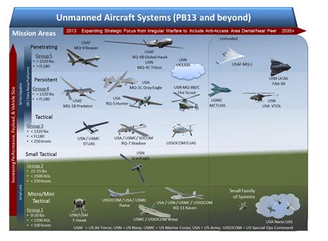 Unmanned Aircraft System Uas Basics Missile Defense Advocacy Alliance