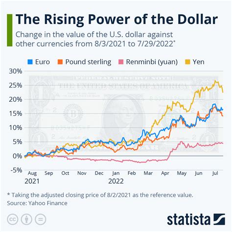 Chart The Rising Power Of The Dollar Statista