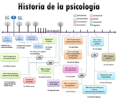 Historia De La PsicologÍa Etapa Pre CientÍfica Y CientÍfica De La
