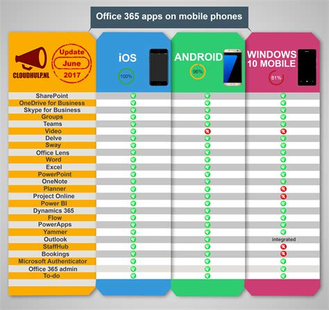 Yes, you can mix and match microsoft 365 plans. Office 365 apps on mobile devices - Infographic IOS ...