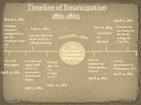 Civil War Timeline 1861 To 1865