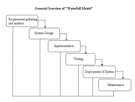 What Is Waterfall Model Examples Advantages Disadvantages And When To