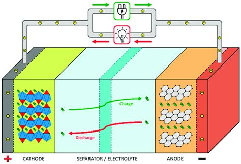 Schematic Representation Of A Lithium Ion Battery And Its Working Download Scientific Diagram