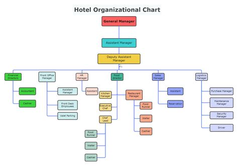 Editable Hotel Organizational Chart Edrawmax Template Org Chart My XXX Hot Girl
