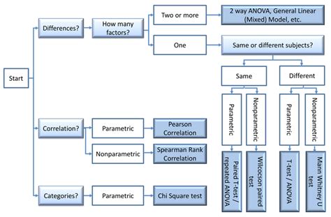 A Basic Decision Tree On How To Select The Appropriate Statistical Test