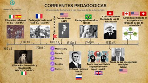 Una Mirada A Las Teorías Y Corrientes Pedagógicas Compilación Timeline