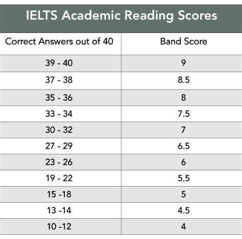 Ielts Reading Strategies And Tricks 7 Academic Bands Easily