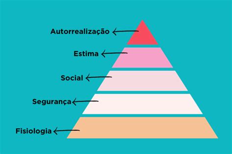 Pirâmide De Maslow O Que é E Como Aplicar No Seu Negócio
