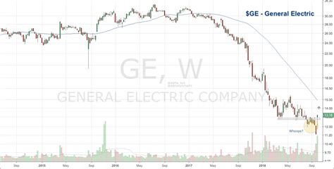 Was That A False Breakdown In General Electric See It Market