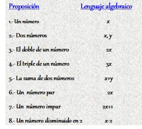 Lenguaje algebraico concepto para qué sirve ejemplos ejercicios