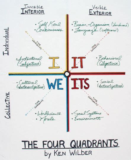 4 Quadrants What Is Marketing Critical Thinking Skills Thinking Skills