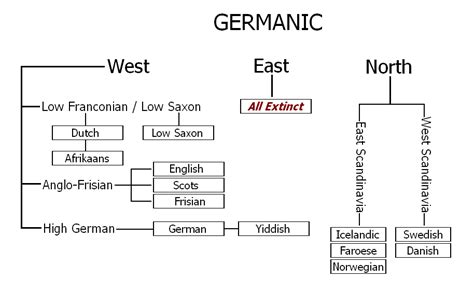 The North Germanic Languages Which One Is Right For You