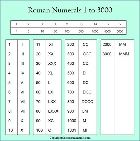 Roman Numerals 1 3000 Chart Free Printable In Pdf
