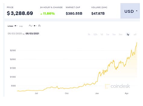 This is the first time ethereum has crossed the $3000 dollar mark in the history of the coin. Ethereum (ETH) cryptocurrency hits all-time high above ...