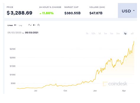 Over the last day, ethereum has had 23% transparent volume and has been. Ethereum (ETH) cryptocurrency hits all-time high above ...