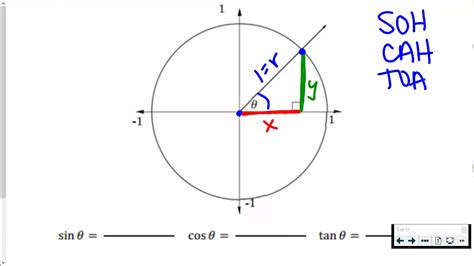 Sine Cosine And Tangent Correspond To Ordered Pairs On The Unit Circle