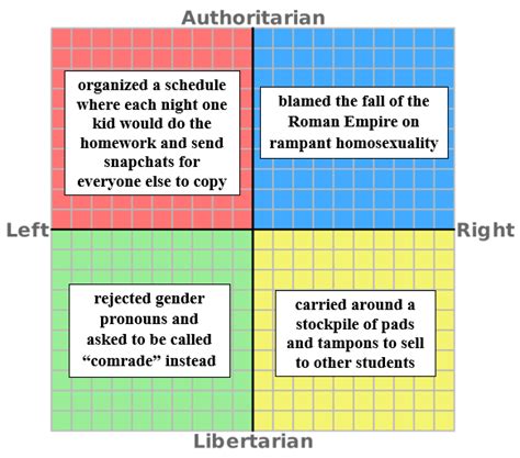 The Political Compass As Things My Students Have Done R