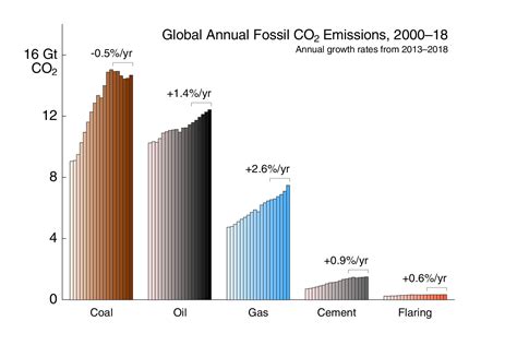 Carbon Emission Growth Rates Go Down Overall Emissions Reach Record
