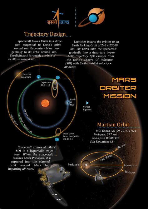 Mars Orbiter Mission Trajectory Infographic The Planetary Society