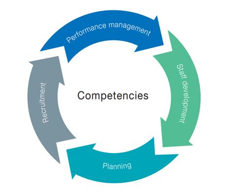 The Competency Framework A Guide For Managers And Staff