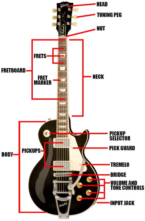 Knowing the body and neck parts of your instrument. Electric Guitar Parts | Diagrams | Definitions