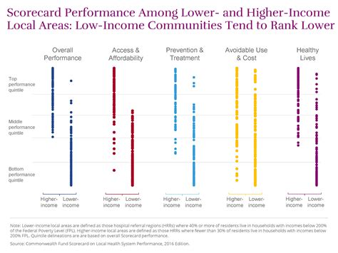 The Commonwealth Fund Scorecard On Local Health System Performance