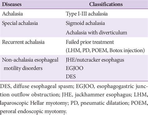 Indications Of Peroral Endoscopic Myotomy For Esophageal Motility