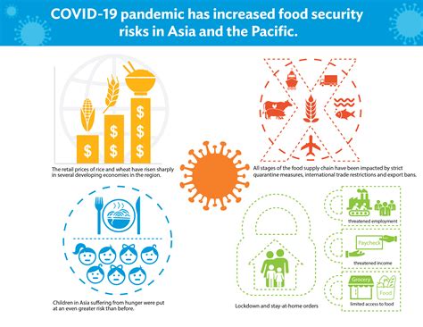 Covid 19 Pandemic Has Increased Food Security Risks In Asia And The Pacific