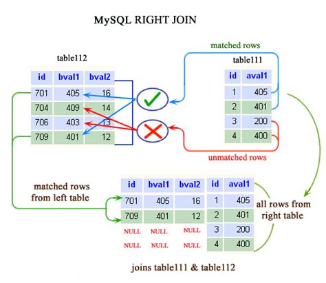 Select column1, column2 from table_1 inner join table_2 on join_condition MySQL RIGHT JOIN - w3resource