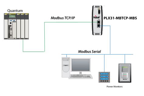 Modbus TCP IP To Modbus Serial Communication Module ProSoft