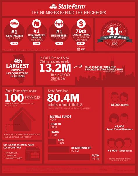 The Numbers Behind The Neighbors State Farm Life Insurance Life