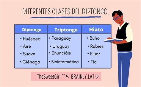 Definicion De Triptongo Diptongo E Hiato Brainly Lat