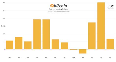 If your browser is configured to accept cookies. Bitcoin's Average Monthly Returns : Bitcoin