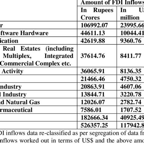 Pdf Inflows Of Fdi In India Pre And Post Reform Period
