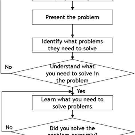 Procedure For Problem Solving Learning Download Scientific Diagram
