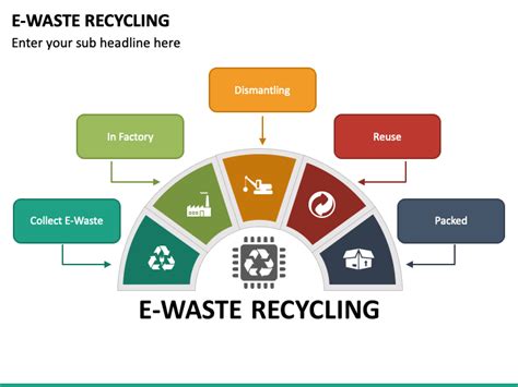 E Waste Recycling Powerpoint Template Ppt Slides