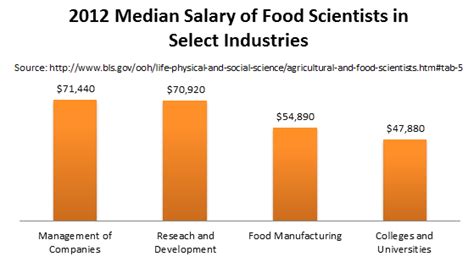 The average salary for sports science jobs is $77,285.* top 10 related jobs and salaries. Master of Arts Nutrition & Food Science Master Degrees