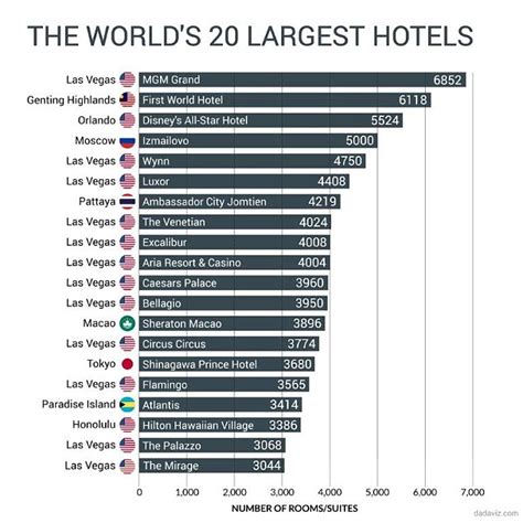 The 20 Largest Hotels In The World And Six Of The Top Ten