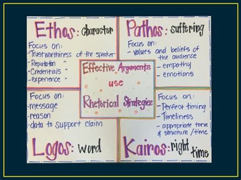 Ethos Logos Pathos And Kairos Review Of Rhetorical