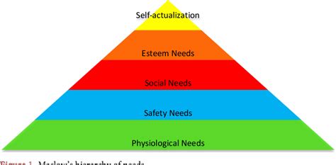 Figure 1 From Application Of Maslows Hierarchy Of Needs In A