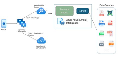 Retrieval Augmented Generation Rag With Azure Ai Document Intelligence Azure Ai Services