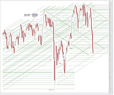 jesse s café américain sp 500 and ndx futures daily charts no soup for you